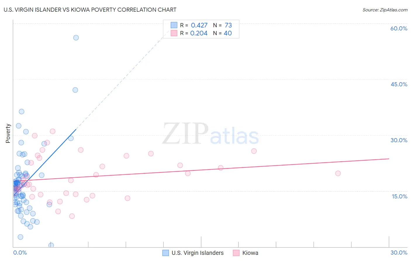 U.S. Virgin Islander vs Kiowa Poverty