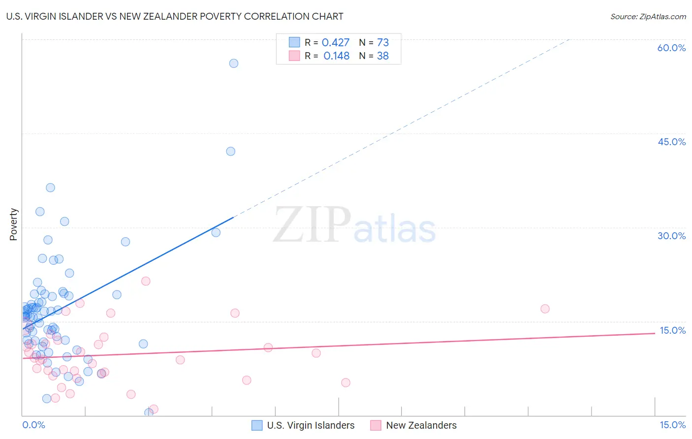 U.S. Virgin Islander vs New Zealander Poverty
