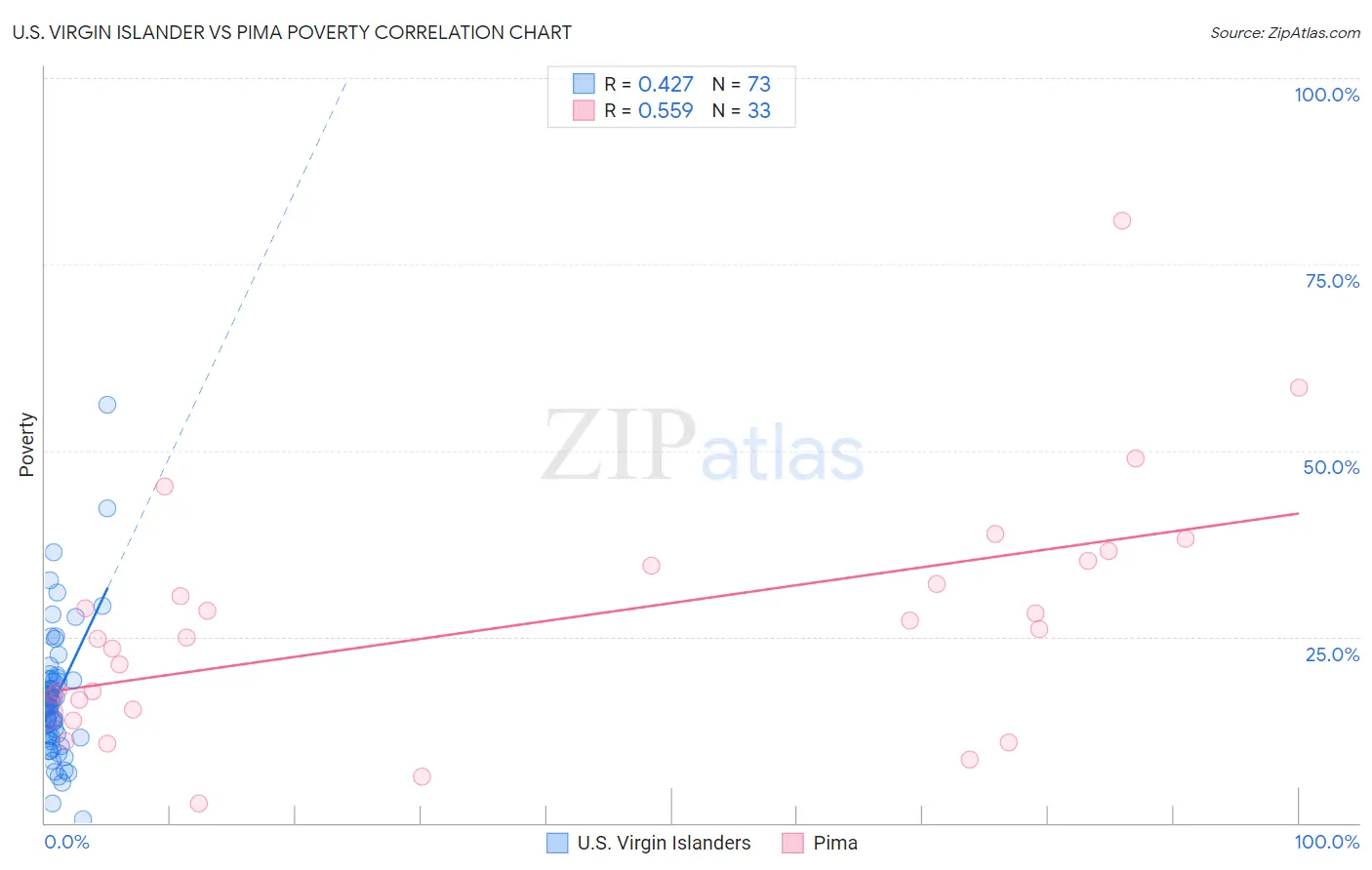 U.S. Virgin Islander vs Pima Poverty