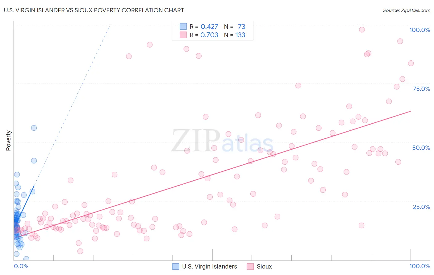 U.S. Virgin Islander vs Sioux Poverty