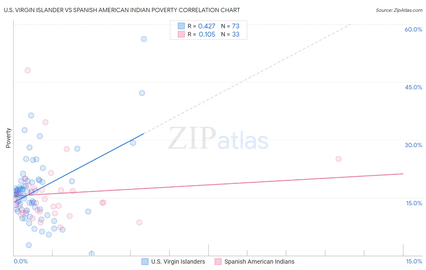 U.S. Virgin Islander vs Spanish American Indian Poverty