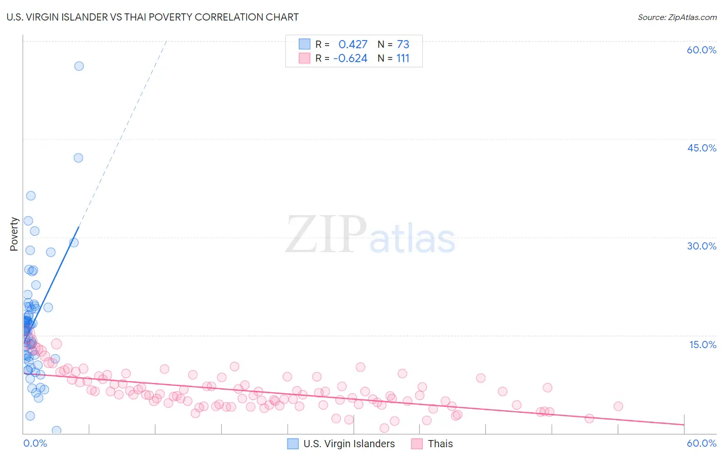 U.S. Virgin Islander vs Thai Poverty