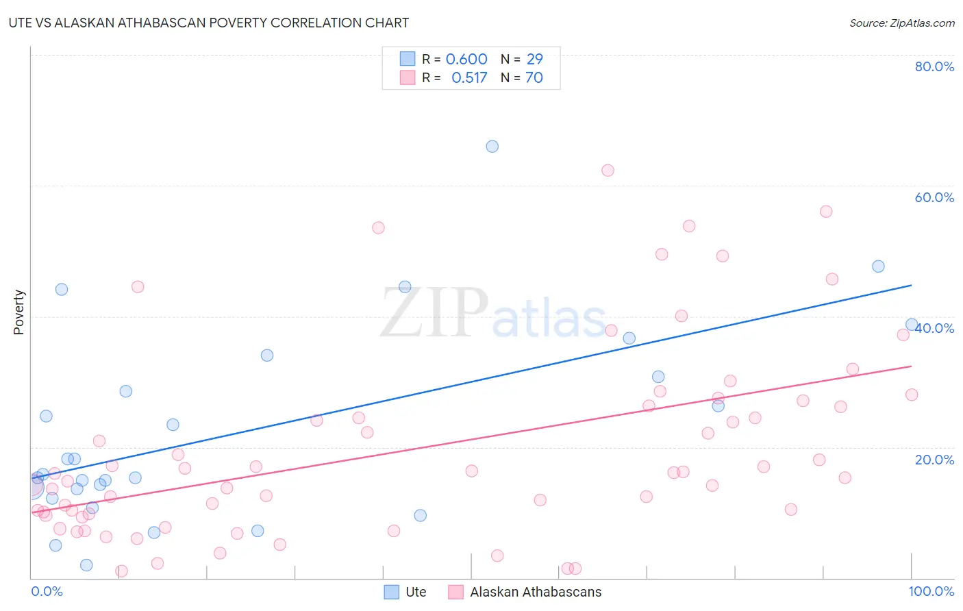 Ute vs Alaskan Athabascan Poverty