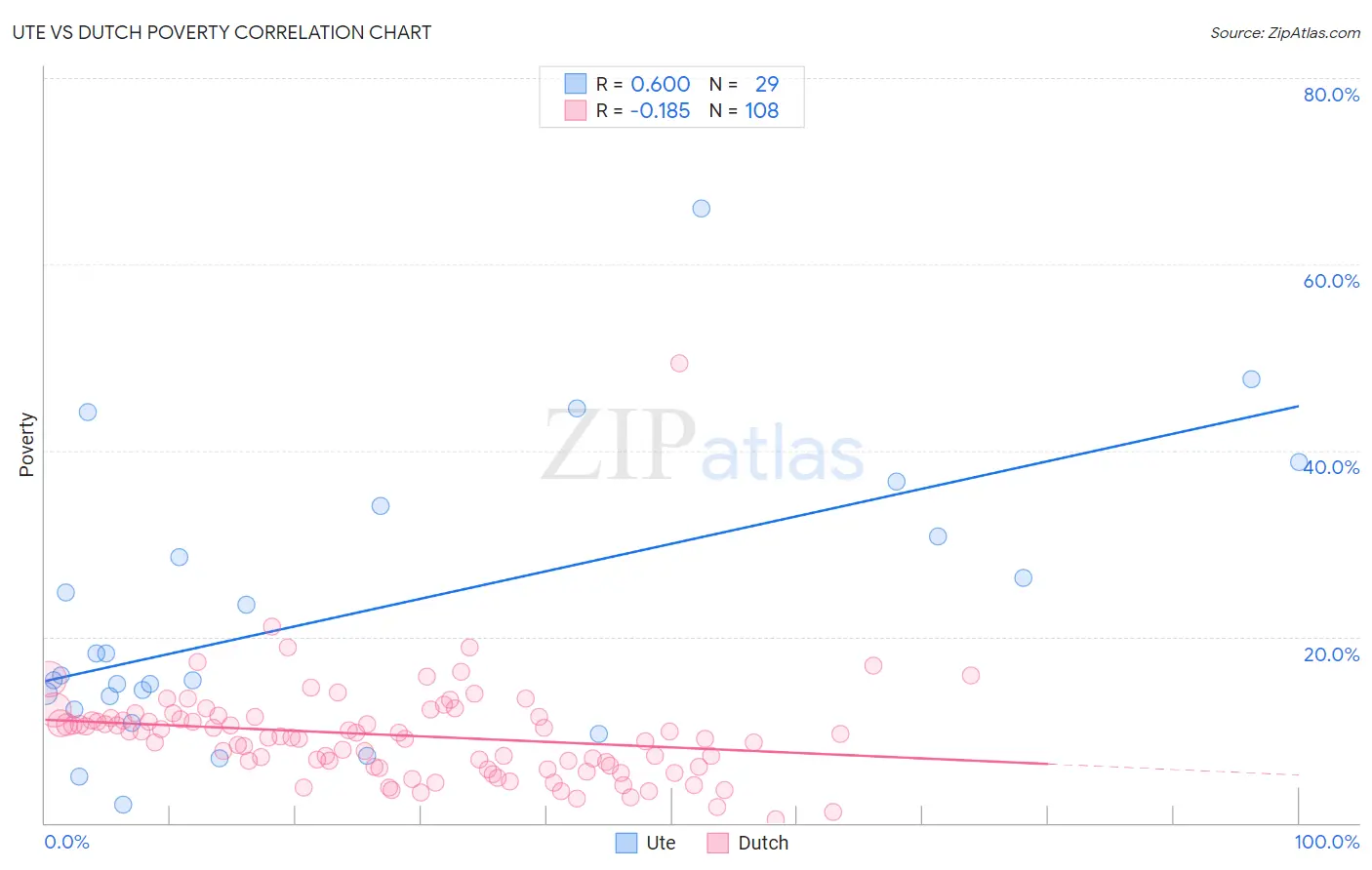 Ute vs Dutch Poverty