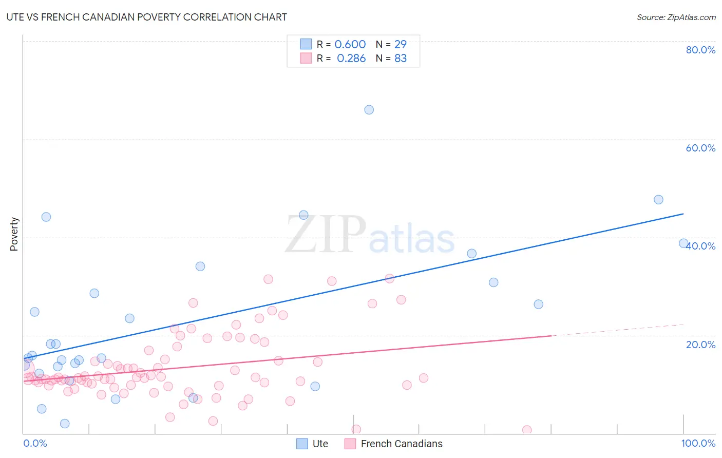 Ute vs French Canadian Poverty