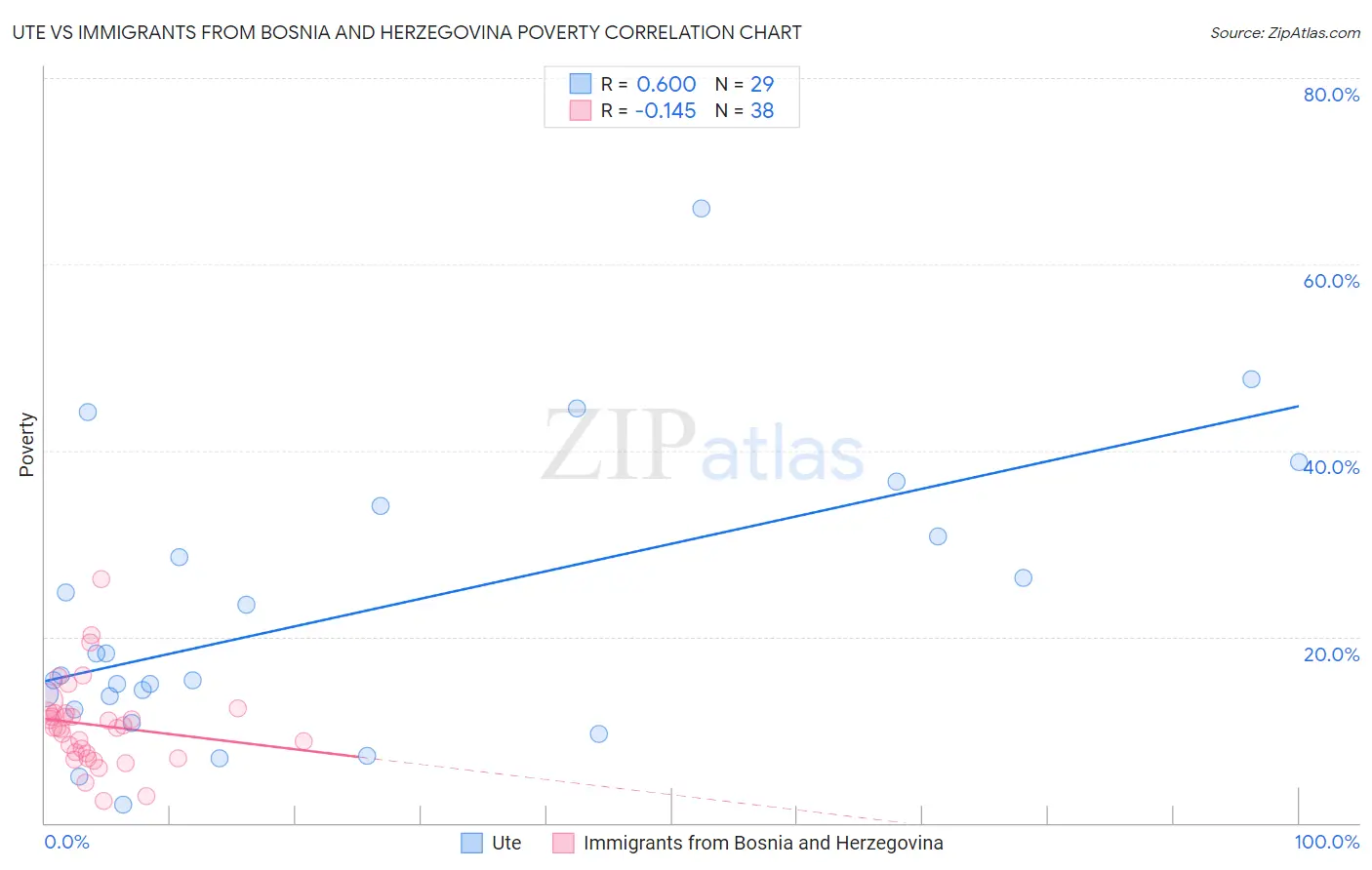 Ute vs Immigrants from Bosnia and Herzegovina Poverty