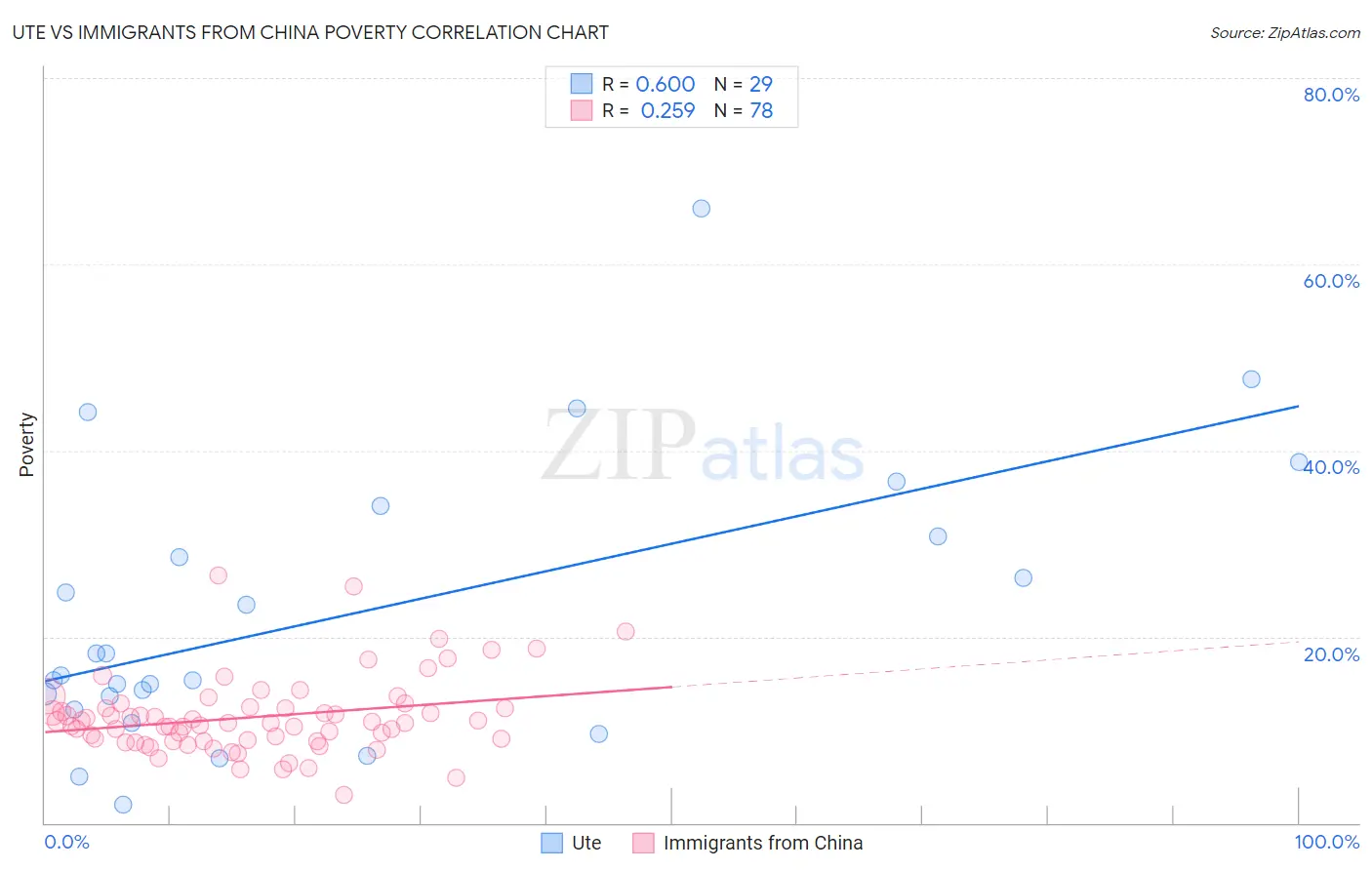 Ute vs Immigrants from China Poverty