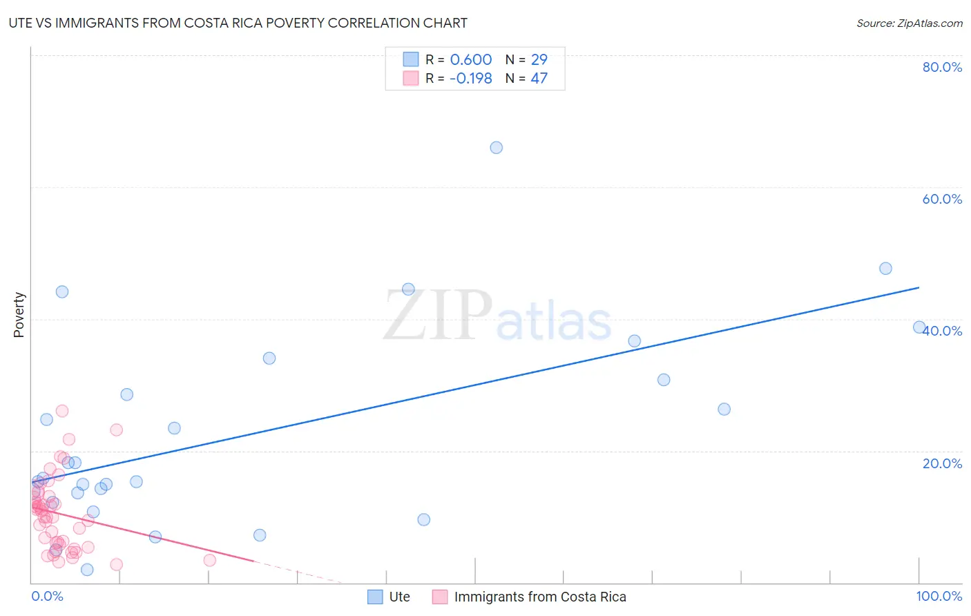 Ute vs Immigrants from Costa Rica Poverty