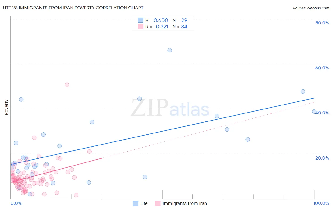 Ute vs Immigrants from Iran Poverty