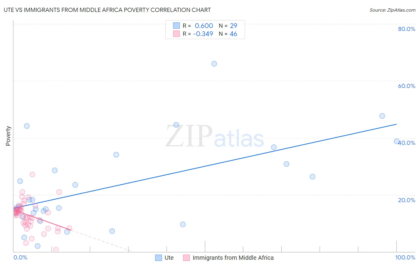 Ute vs Immigrants from Middle Africa Poverty