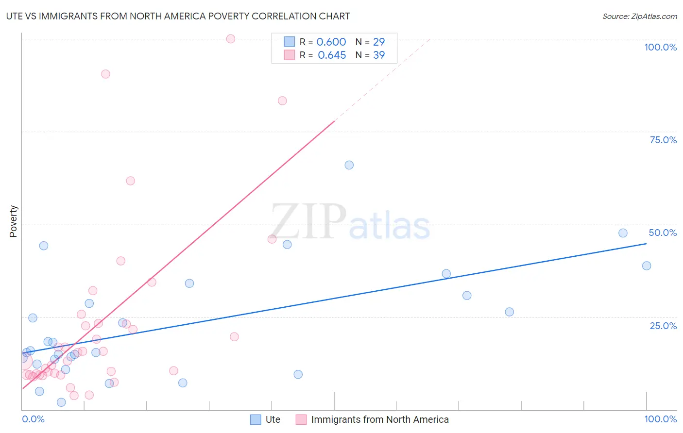 Ute vs Immigrants from North America Poverty