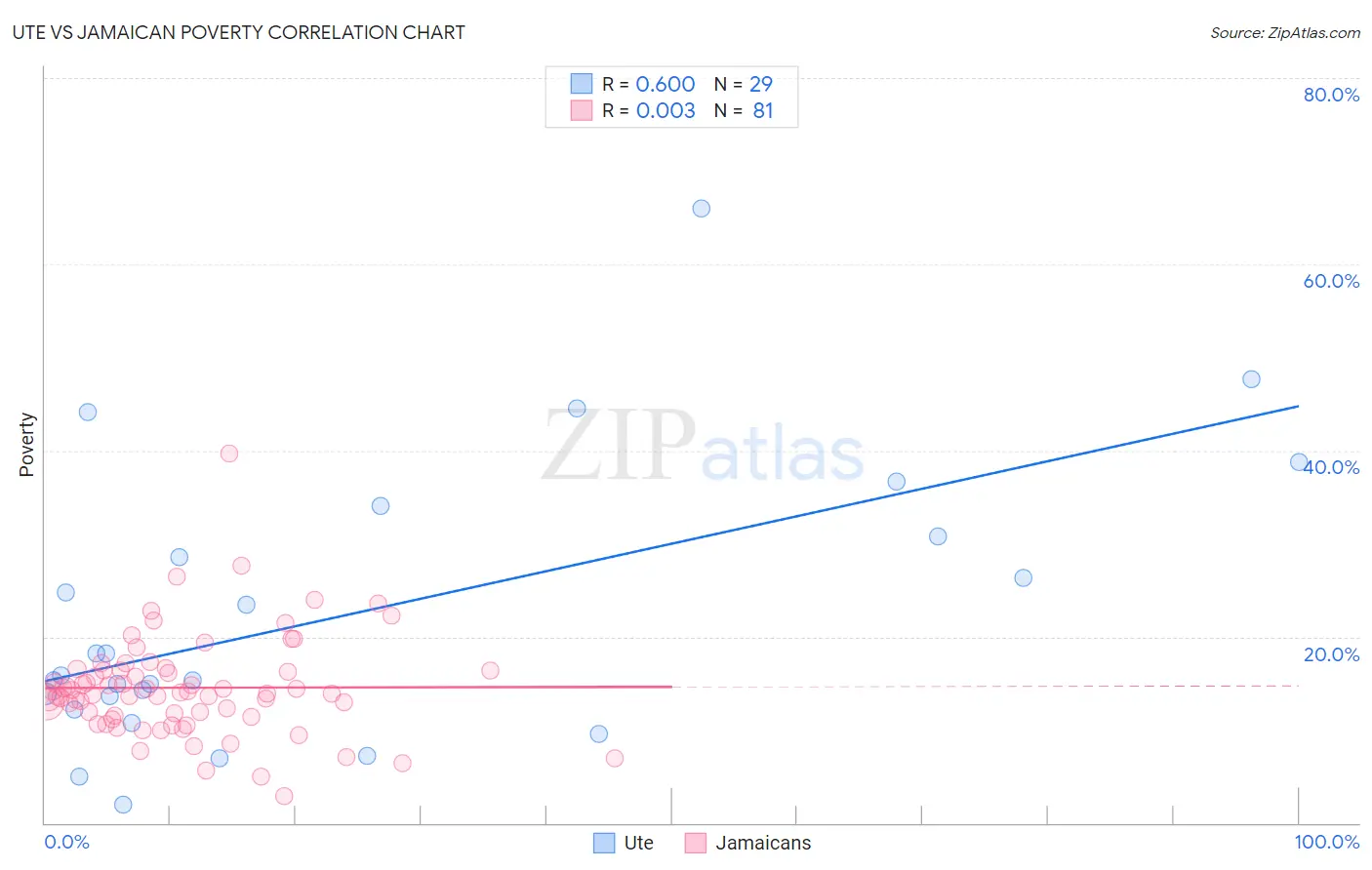 Ute vs Jamaican Poverty