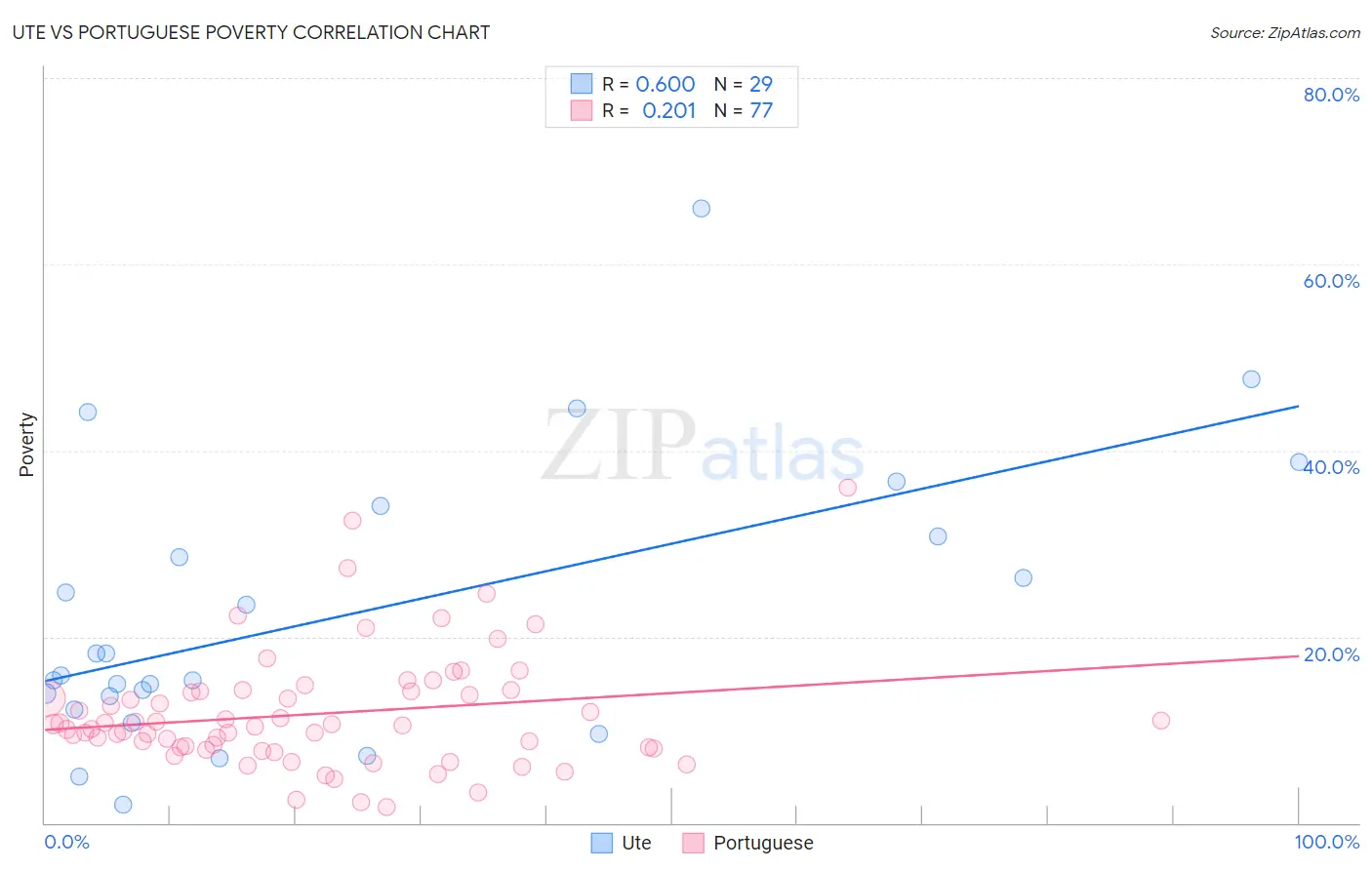 Ute vs Portuguese Poverty