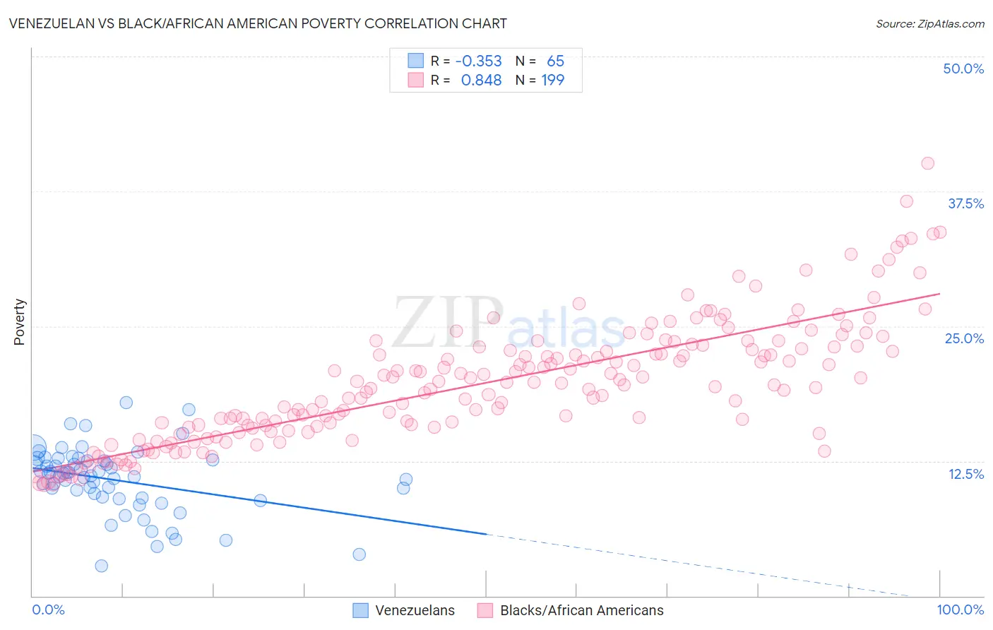 Venezuelan vs Black/African American Poverty