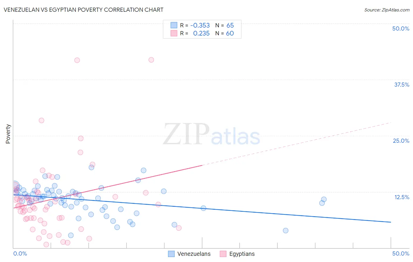 Venezuelan vs Egyptian Poverty