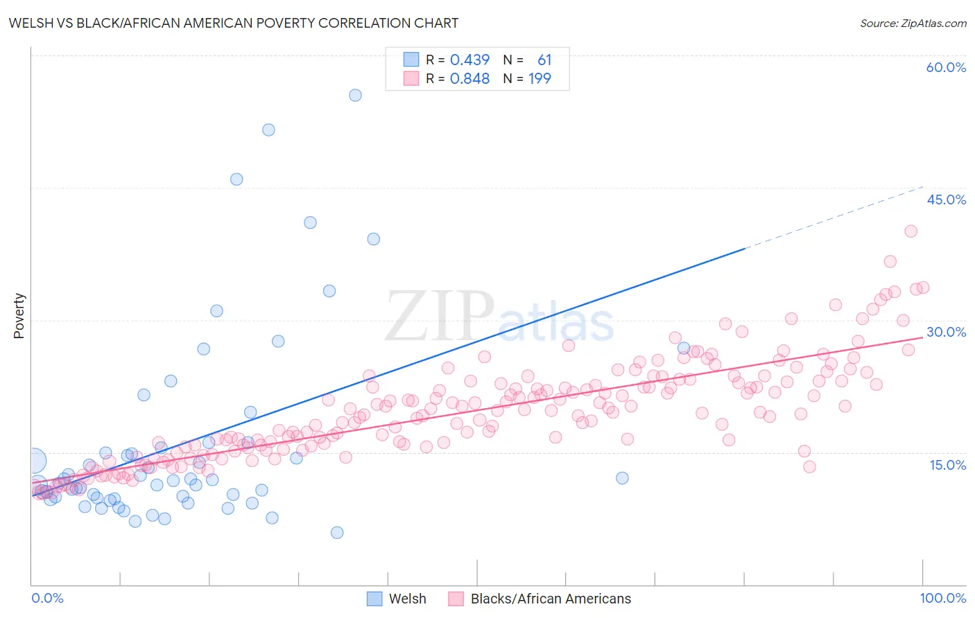 Welsh vs Black/African American Poverty