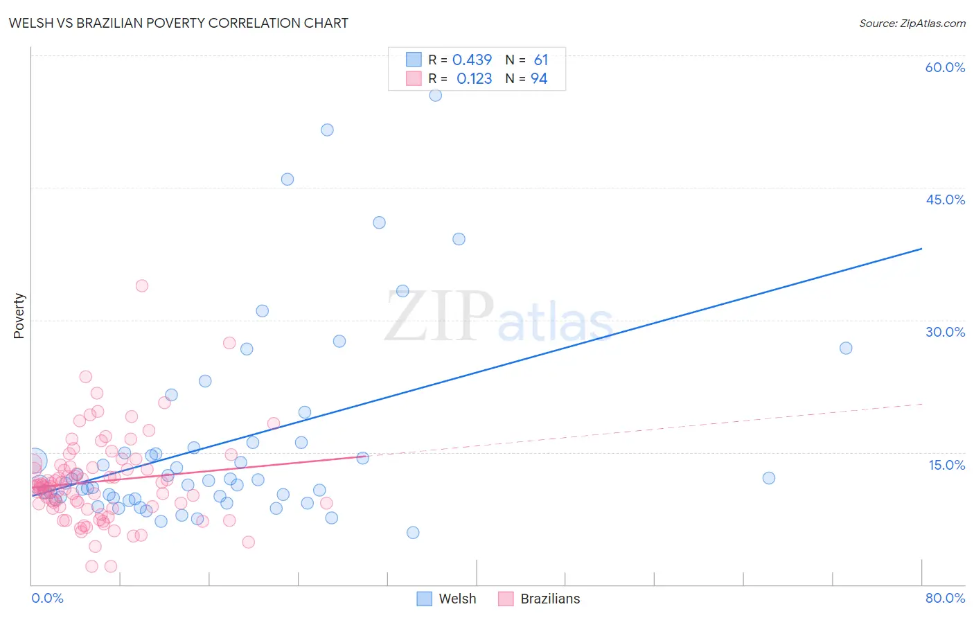 Welsh vs Brazilian Poverty