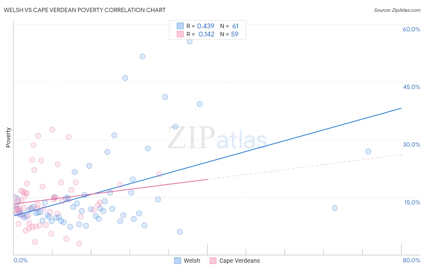 Welsh vs Cape Verdean Poverty