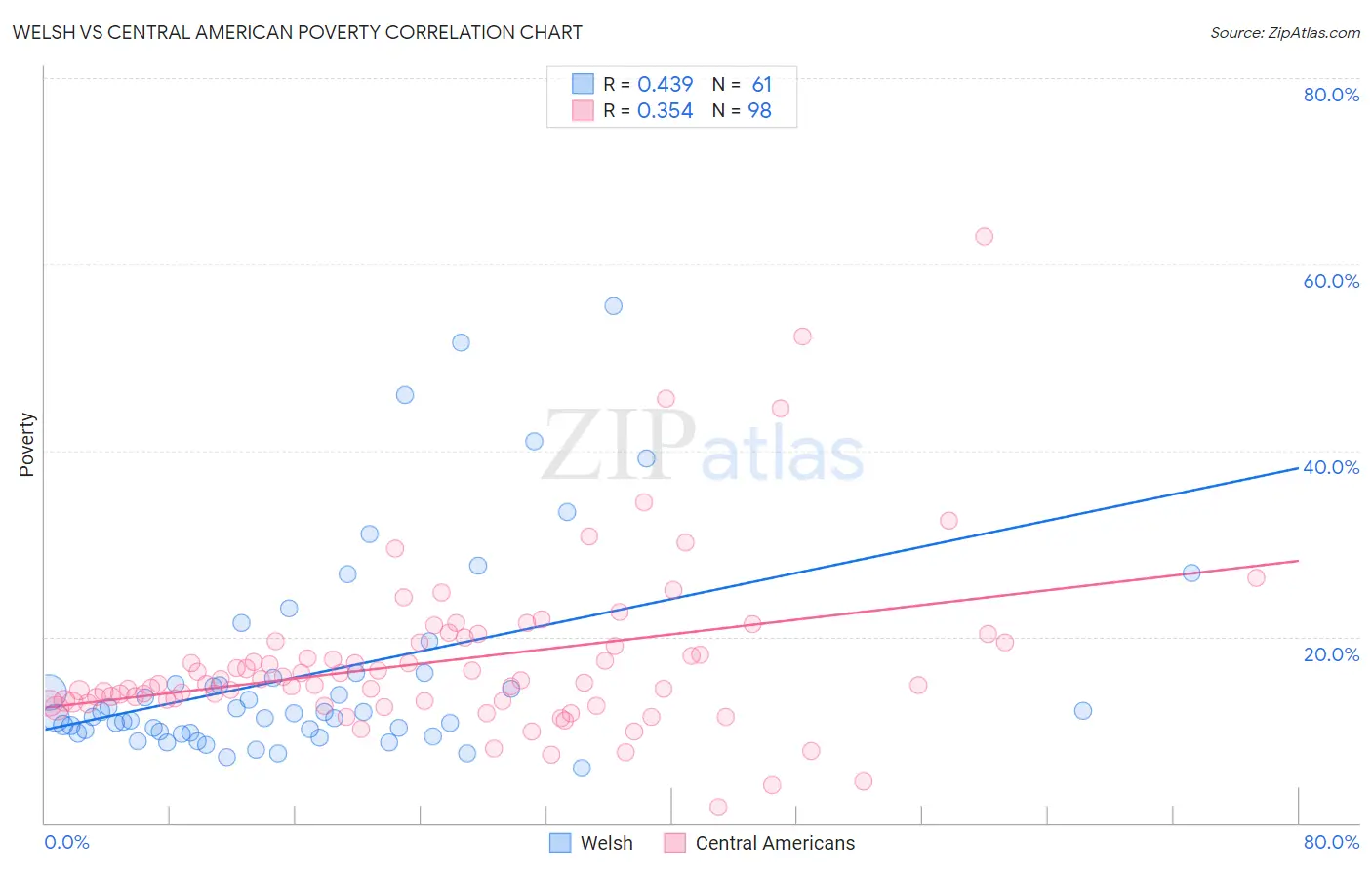 Welsh vs Central American Poverty