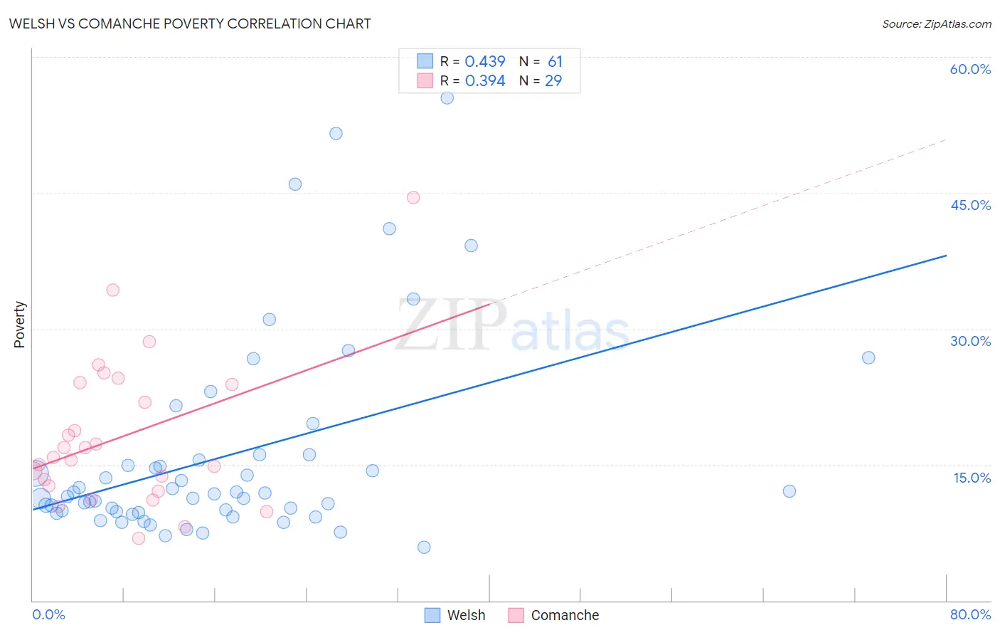 Welsh vs Comanche Poverty