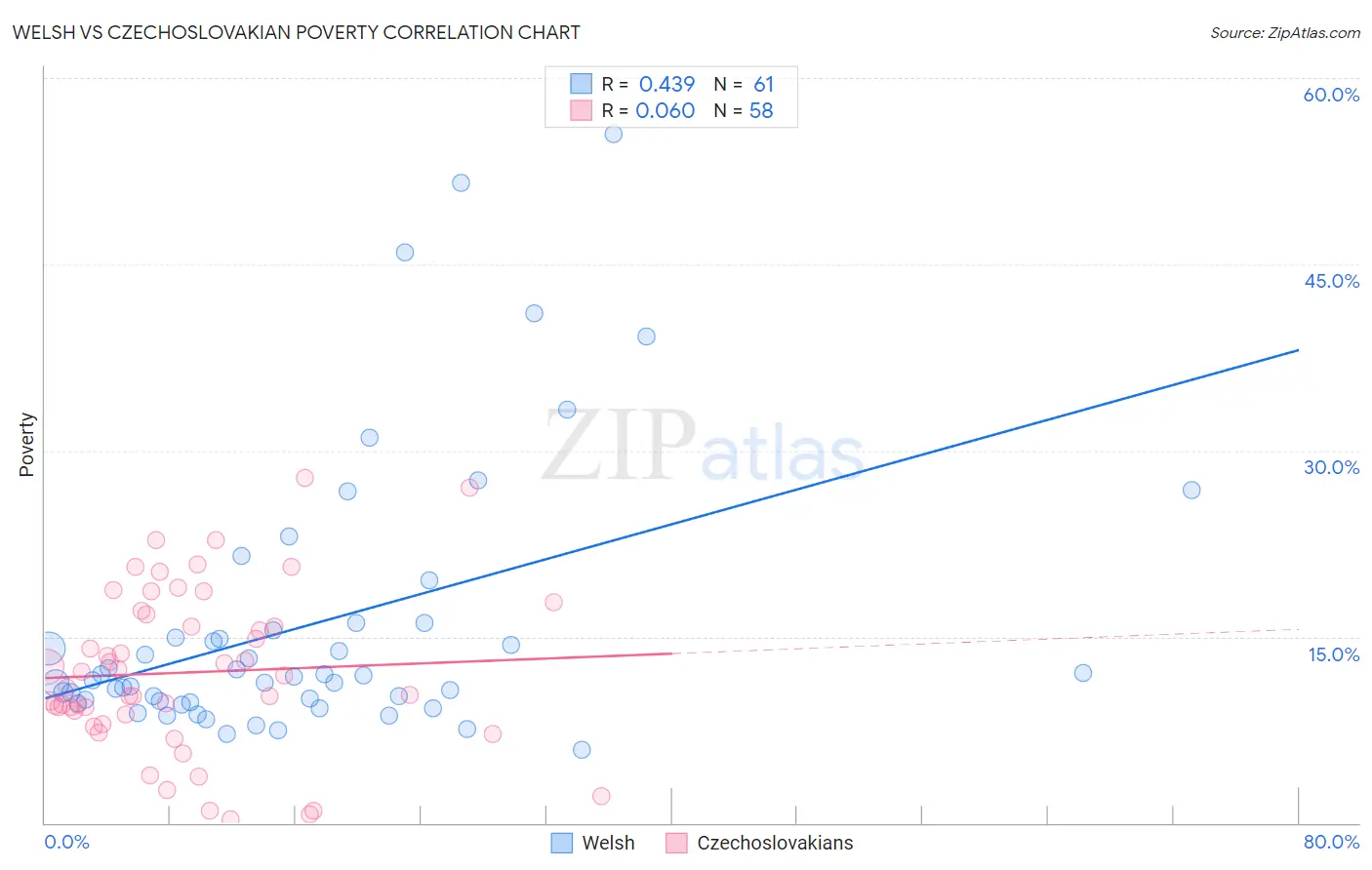 Welsh vs Czechoslovakian Poverty