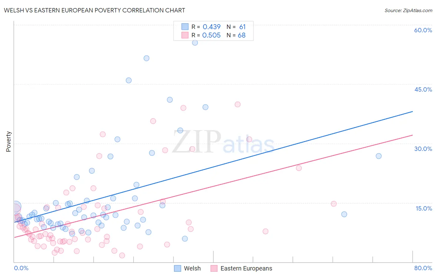 Welsh vs Eastern European Poverty