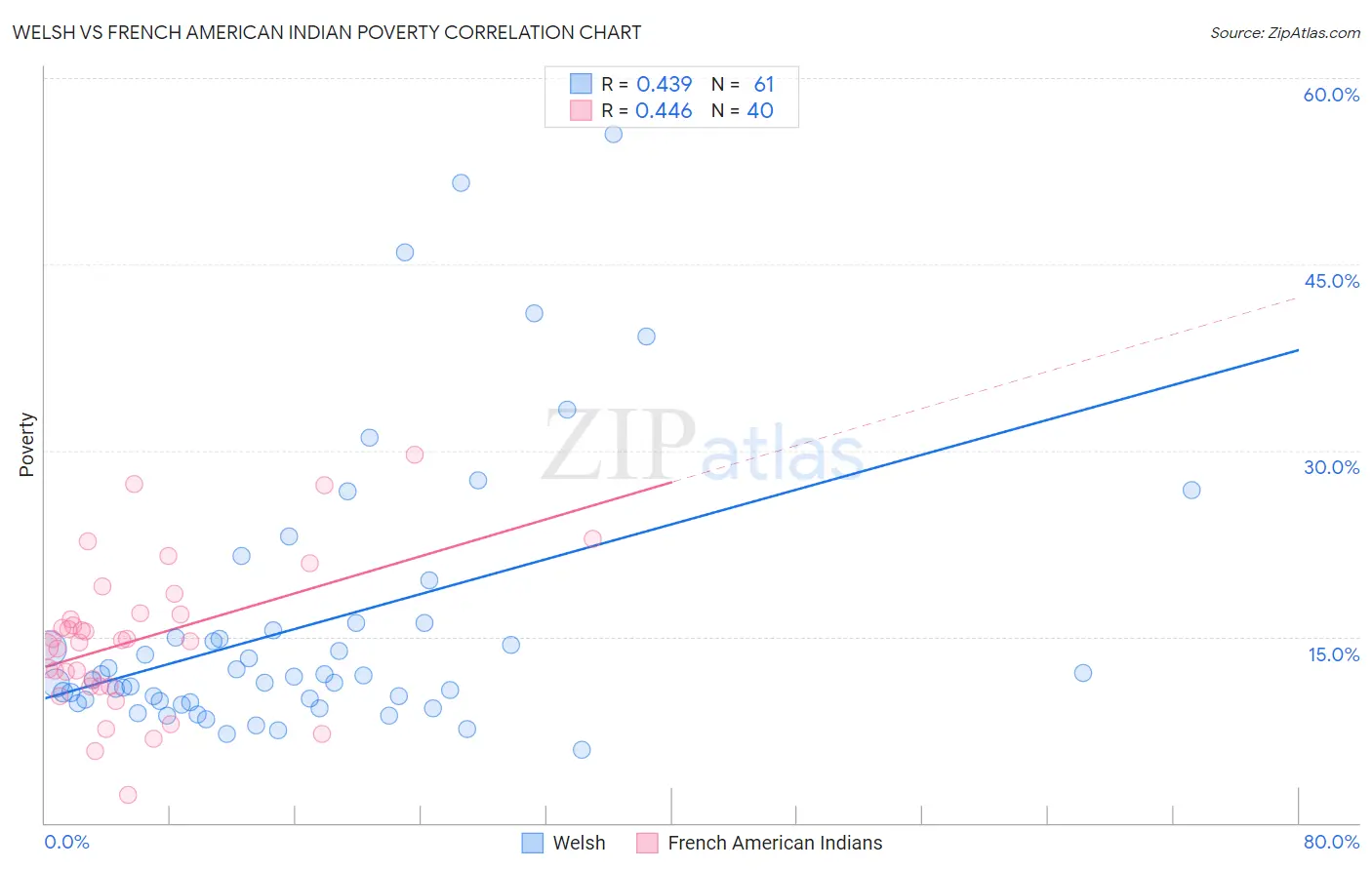 Welsh vs French American Indian Poverty