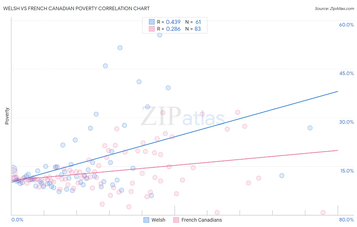 Welsh vs French Canadian Poverty