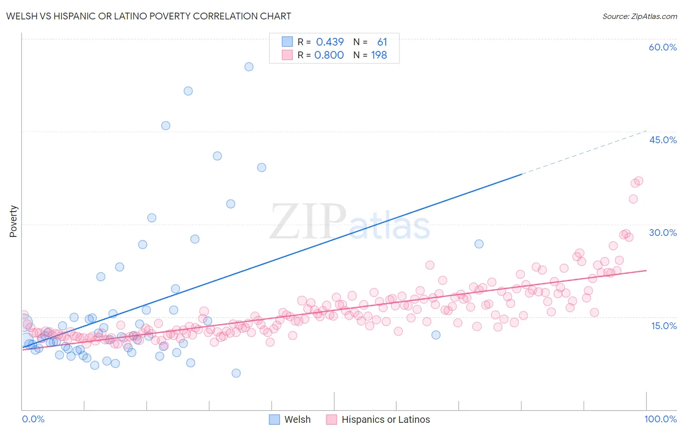 Welsh vs Hispanic or Latino Poverty