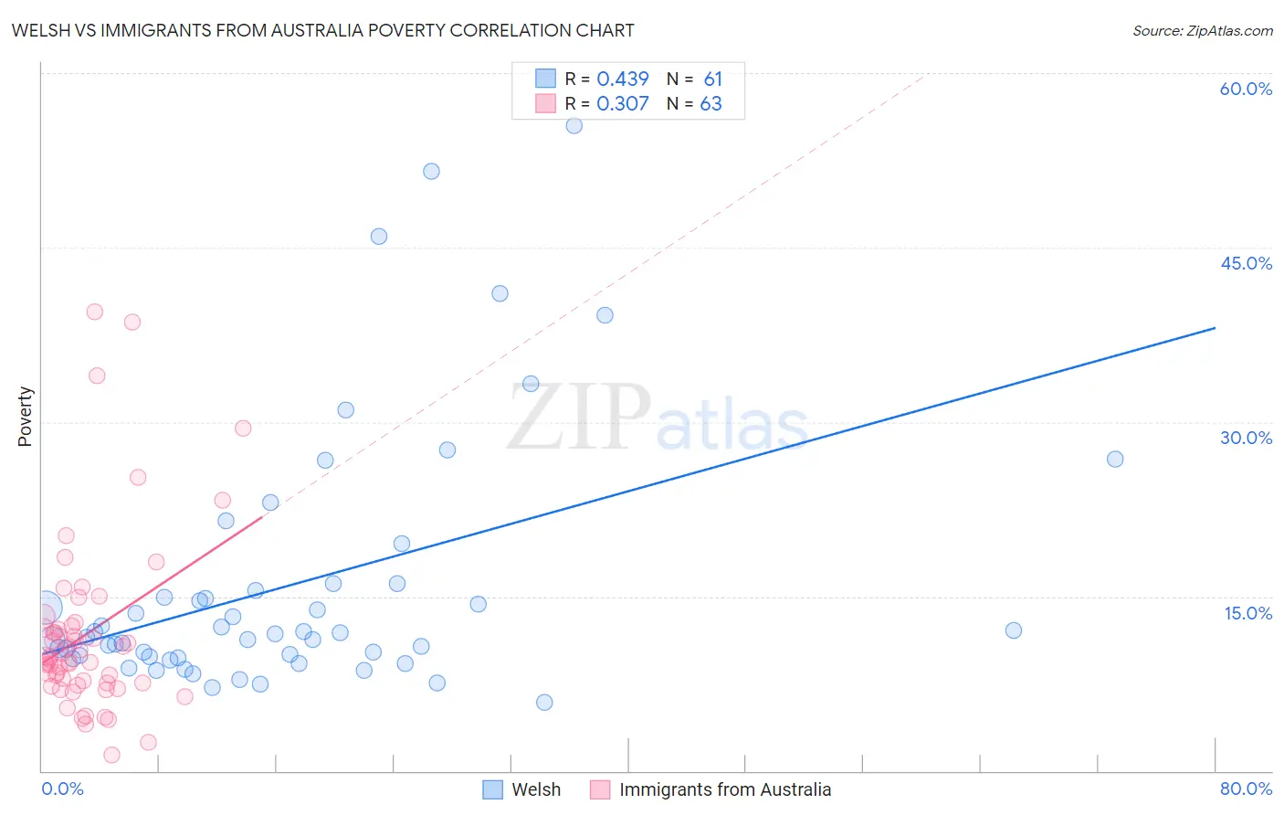 Welsh vs Immigrants from Australia Poverty