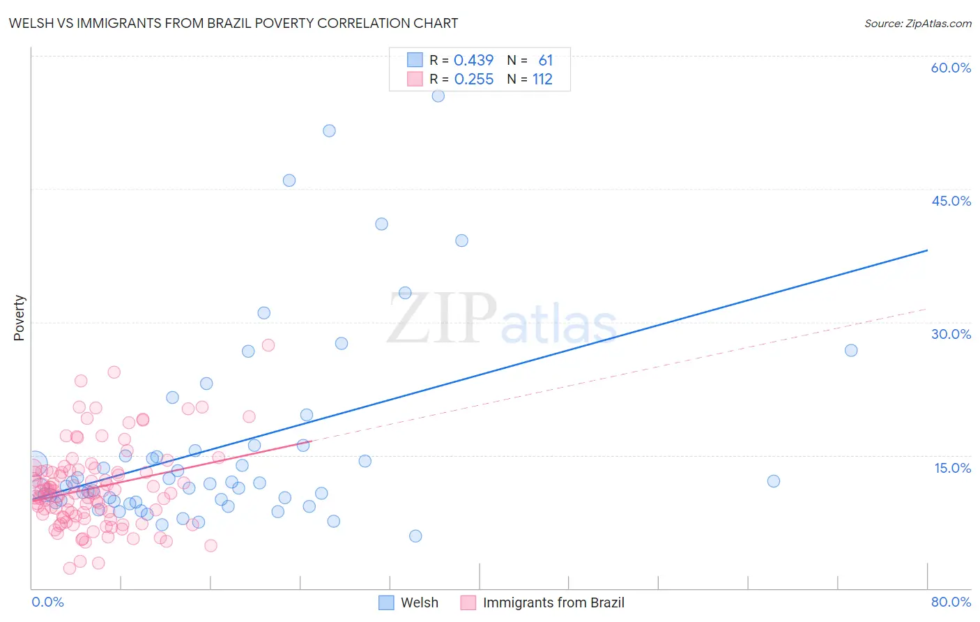 Welsh vs Immigrants from Brazil Poverty