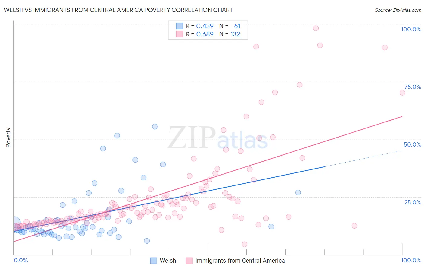 Welsh vs Immigrants from Central America Poverty