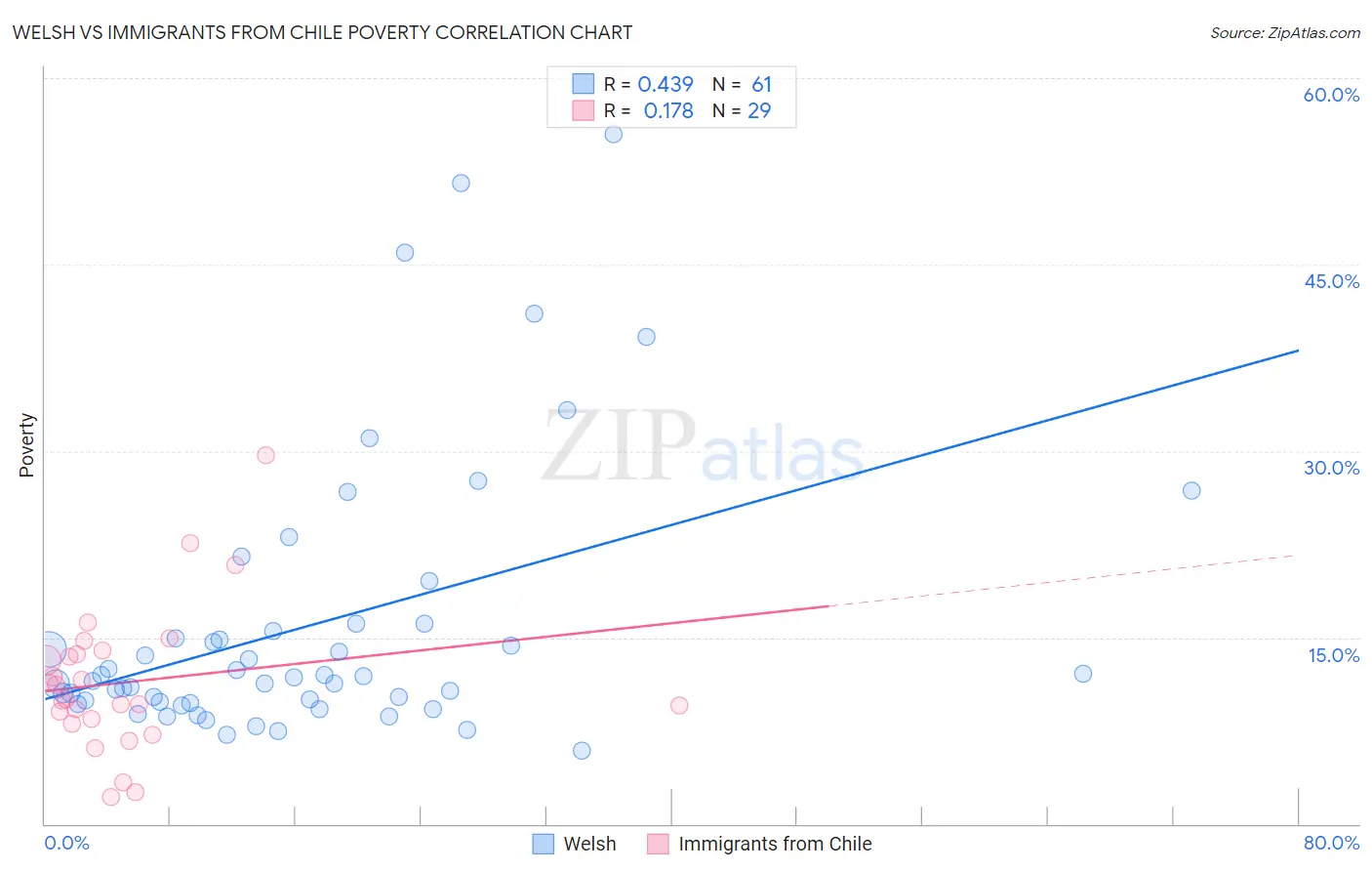 Welsh vs Immigrants from Chile Poverty