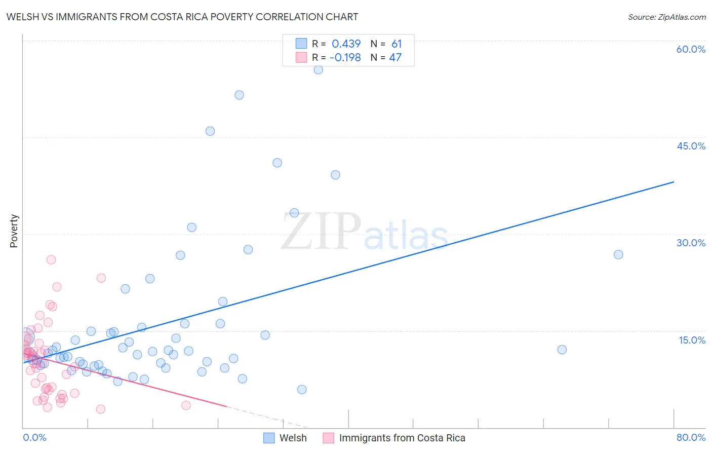 Welsh vs Immigrants from Costa Rica Poverty