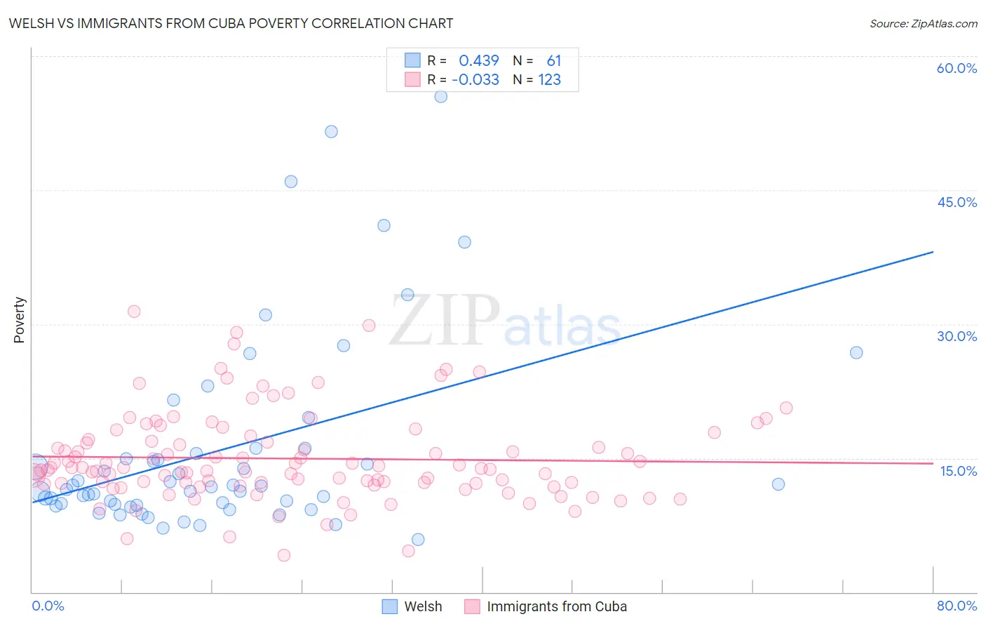Welsh vs Immigrants from Cuba Poverty