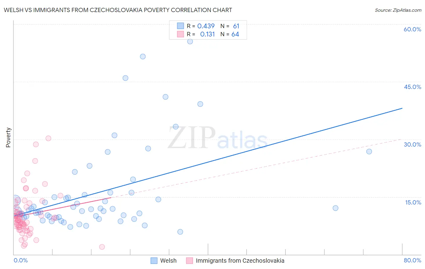 Welsh vs Immigrants from Czechoslovakia Poverty