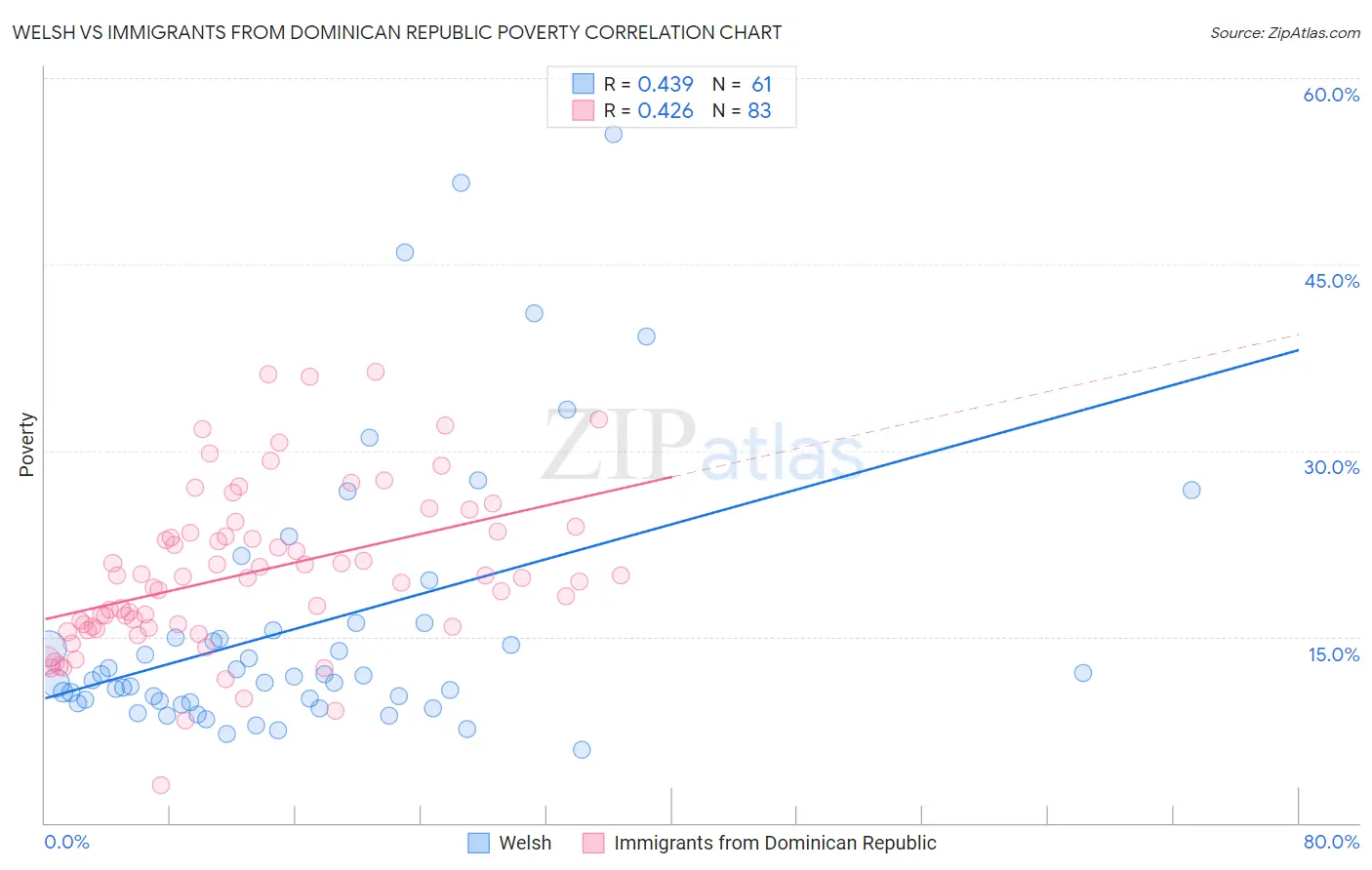 Welsh vs Immigrants from Dominican Republic Poverty