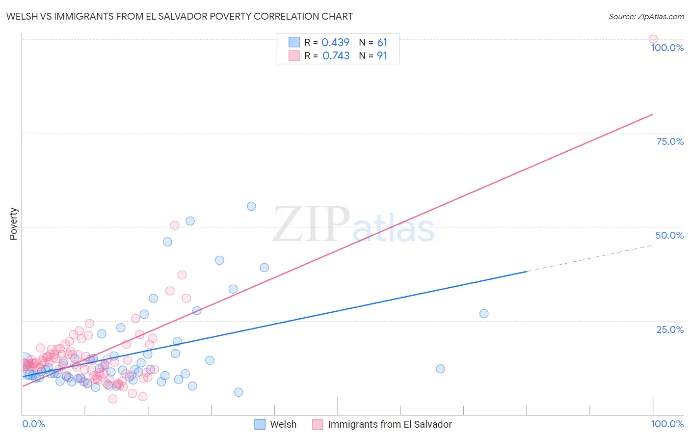 Welsh vs Immigrants from El Salvador Poverty