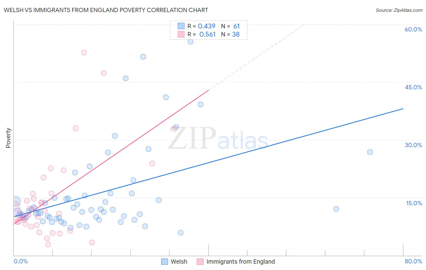 Welsh vs Immigrants from England Poverty