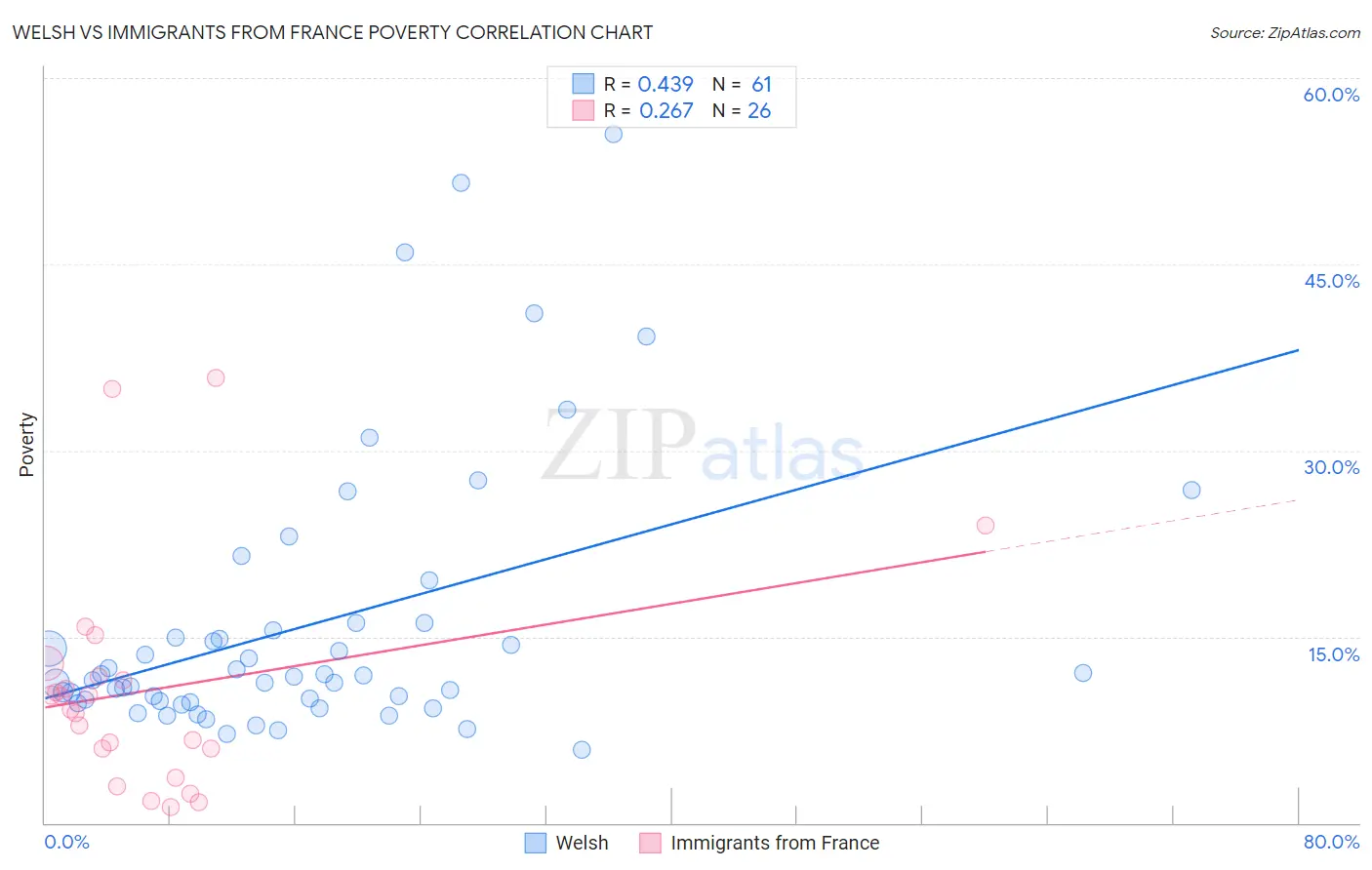 Welsh vs Immigrants from France Poverty