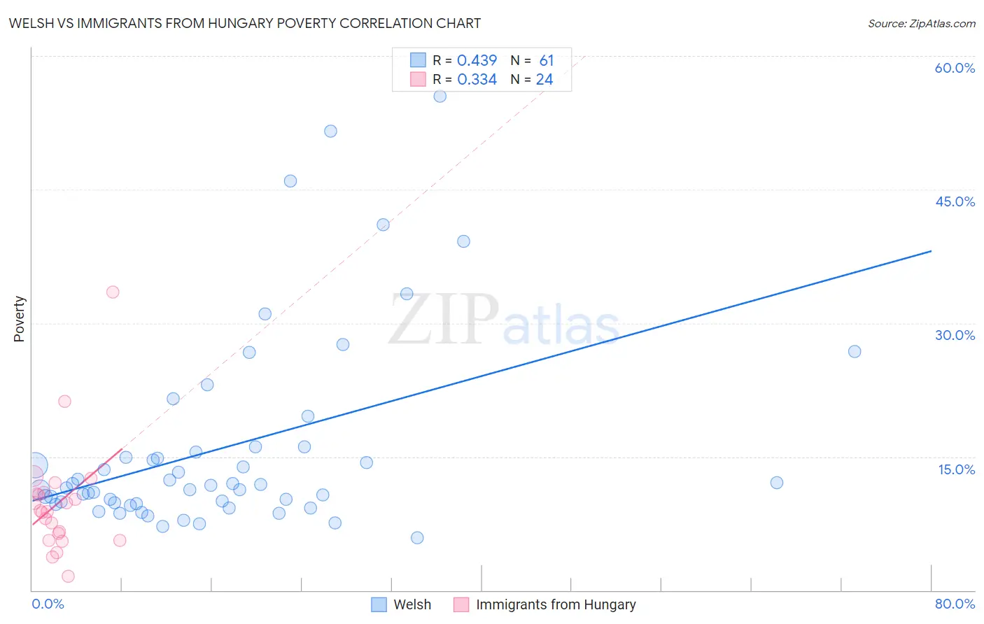 Welsh vs Immigrants from Hungary Poverty