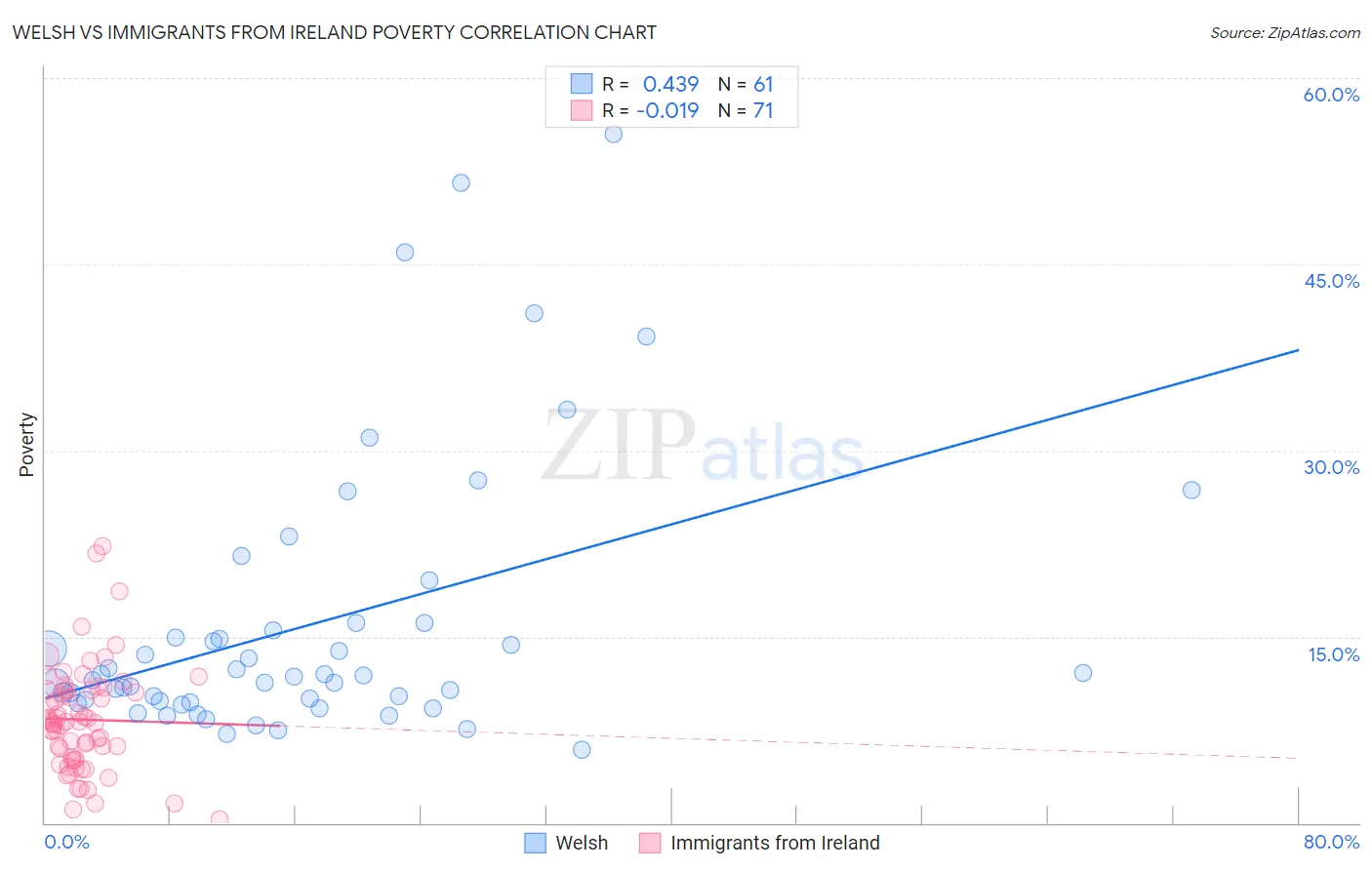 Welsh vs Immigrants from Ireland Poverty