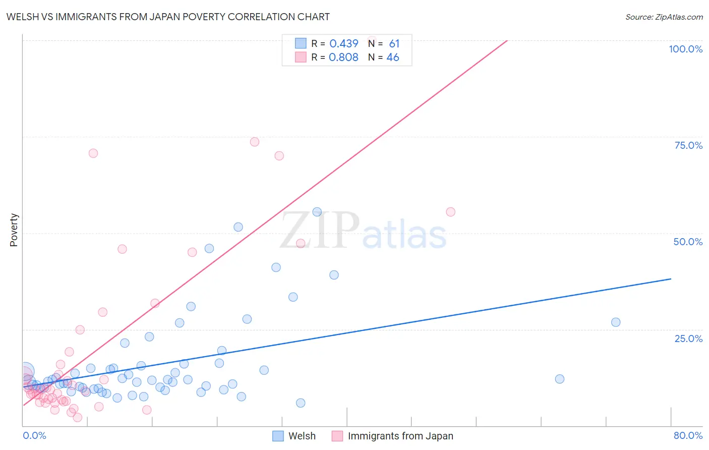 Welsh vs Immigrants from Japan Poverty