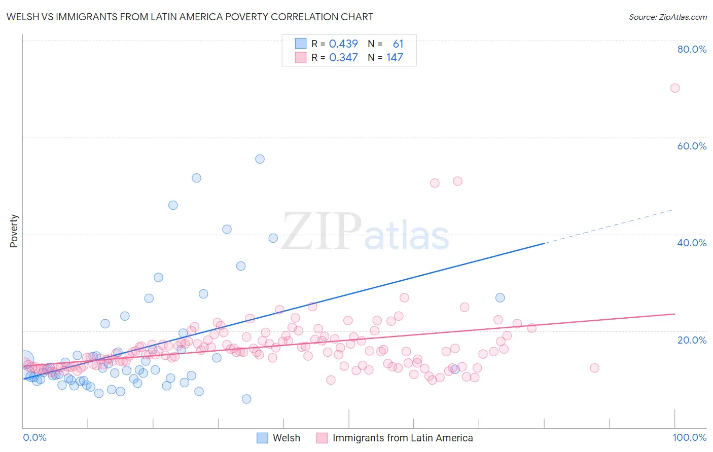 Welsh vs Immigrants from Latin America Poverty