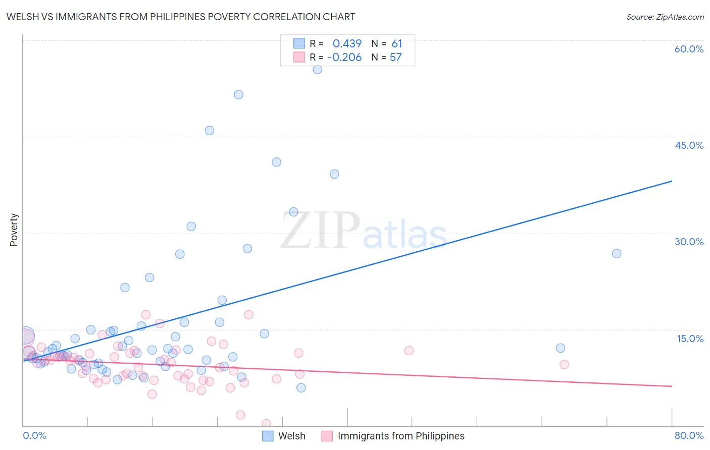 Welsh vs Immigrants from Philippines Poverty