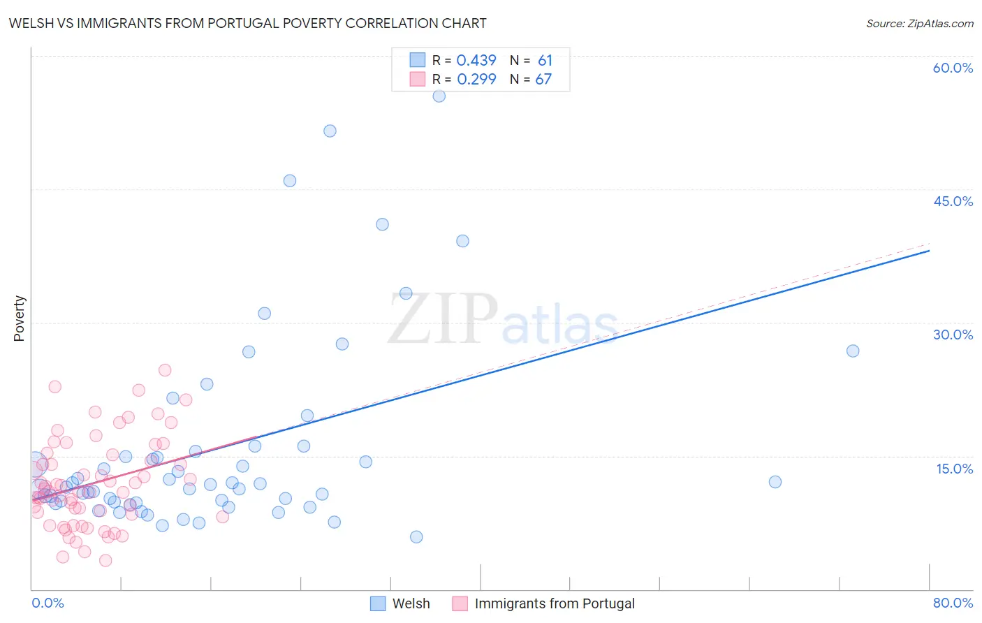 Welsh vs Immigrants from Portugal Poverty