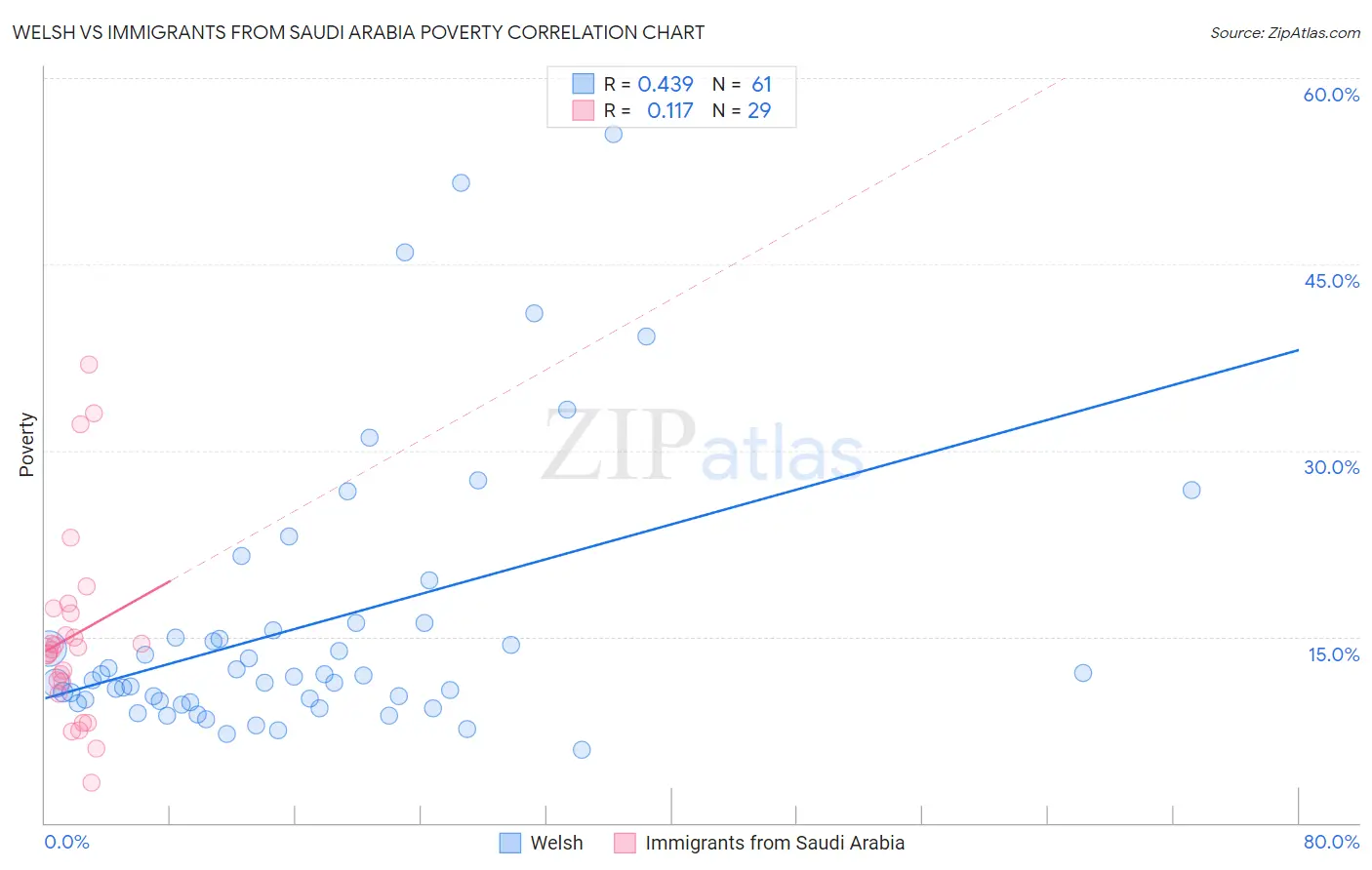 Welsh vs Immigrants from Saudi Arabia Poverty