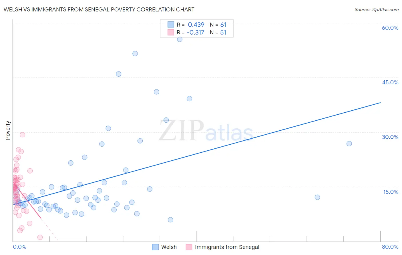 Welsh vs Immigrants from Senegal Poverty