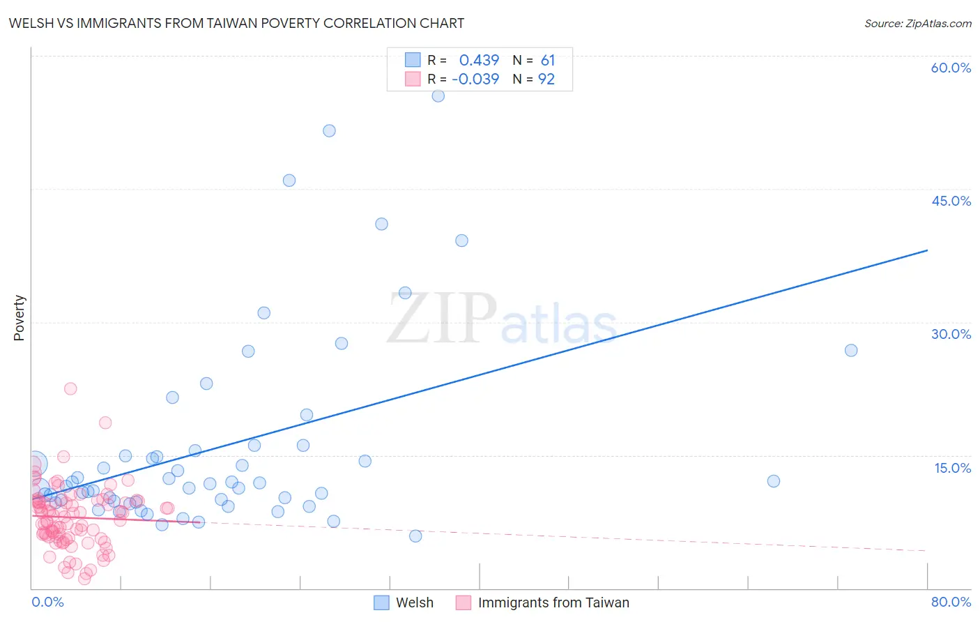 Welsh vs Immigrants from Taiwan Poverty