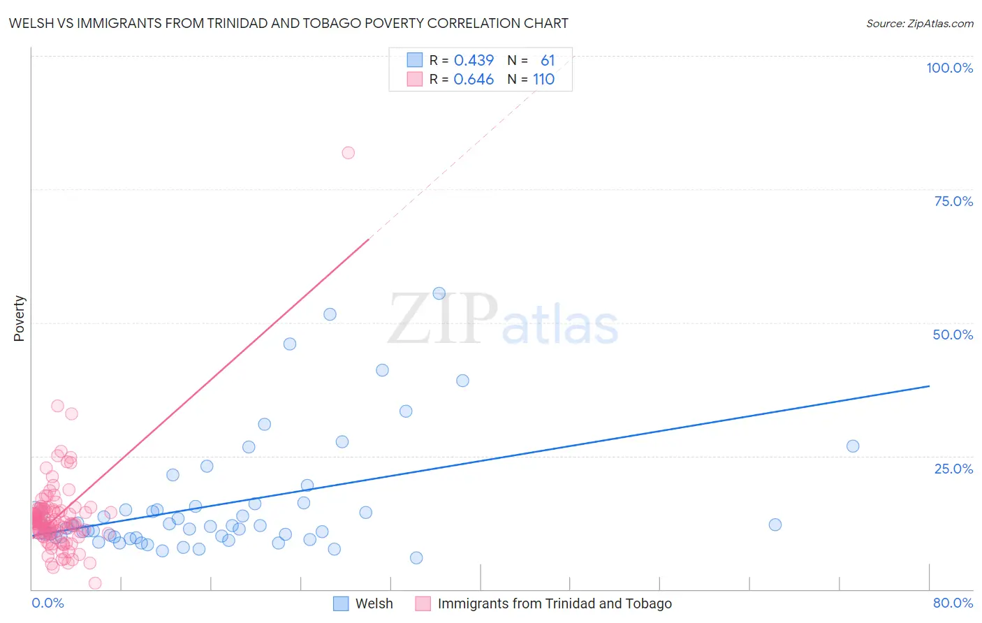 Welsh vs Immigrants from Trinidad and Tobago Poverty